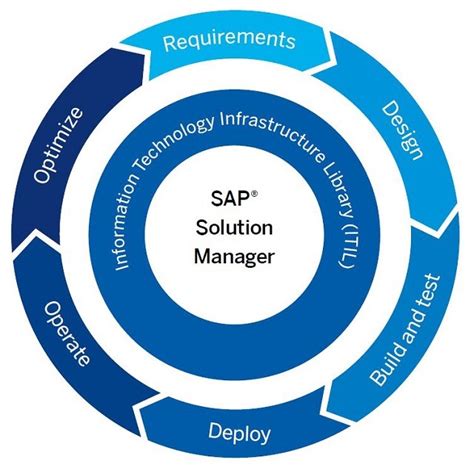 Sap Solution Manager Certification