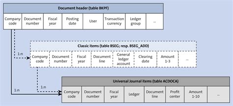 Sap Universal Journal