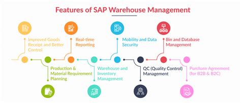 Sap Warehouse Management Tutorial