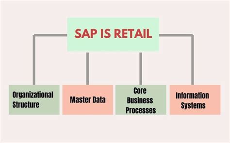 Read Sap Is Retail 