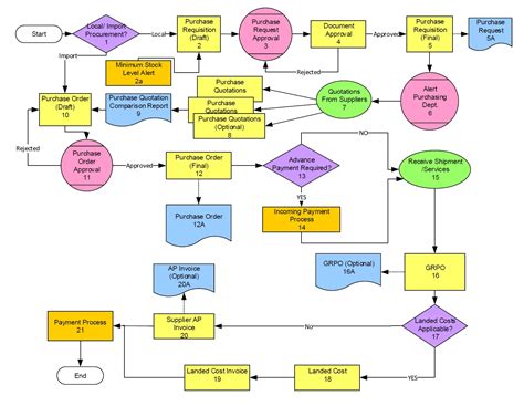 Full Download Sap Service Order Flow Chart 