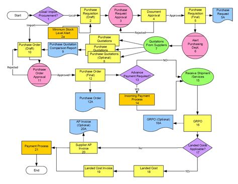 Download Sap Service Order Flow Chart 