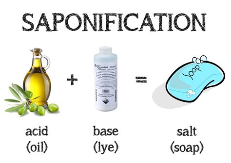 Saponification The Science Behind Soap Making Howstuffworks Science Of Soap Making - Science Of Soap Making