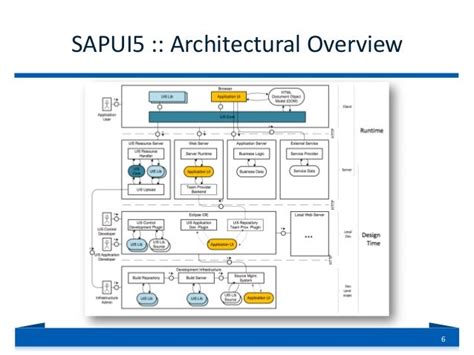 Read Sapui5 Application Development 