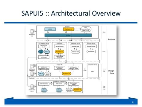 Full Download Sapui5 Application Development 