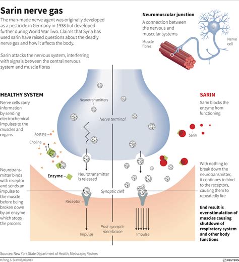 Sarin Gas