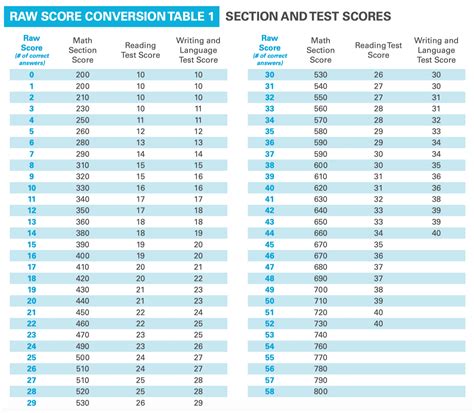 Sat Score Ranges Understand Your Score Vs Class Sat First Grade - Sat First Grade