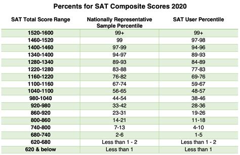 Sat Scores Range Percentile Score Calculation And Top Sat First Grade - Sat First Grade