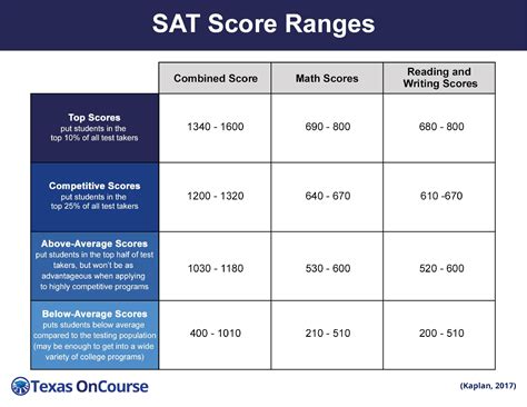 sat scoring chart for 2013