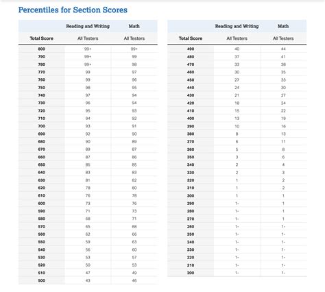 Full Download Sat Scoring Guide 