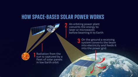 Full Download Satellite Based Solar Power Conversion 