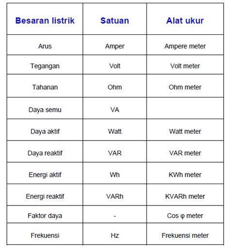 satuan listrik | Lembar Aktivitas 3 Ukur Fisika Worksheet 7164038