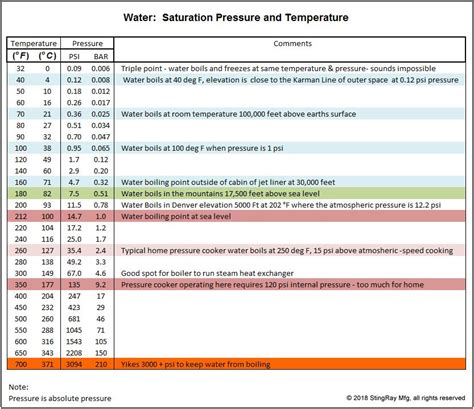 Saturation Pressure Temperature Chart