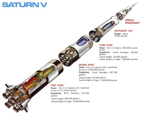 Saturn 5 Staging