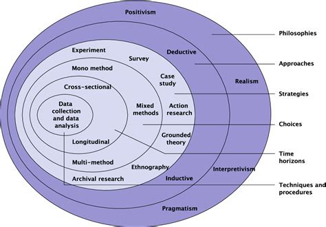 Saunders Research Onion