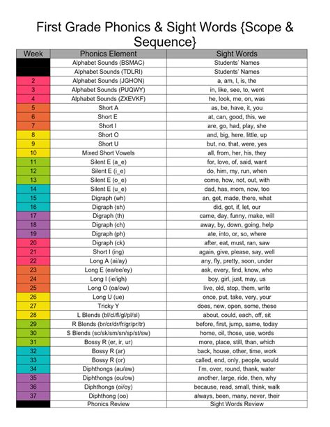 Saxon Phonics First Grade Scope And Sequence
