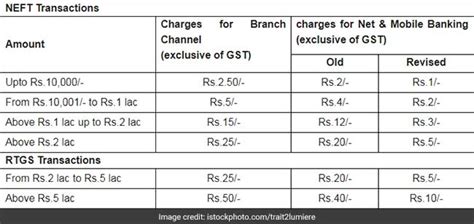 Sbi Rtgs Charges