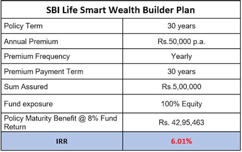 Sbi Wealth Builder Plan
