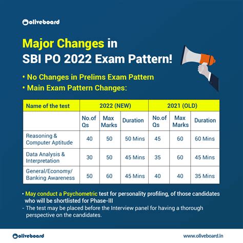 Read Sbi Exam Paper Pattern 