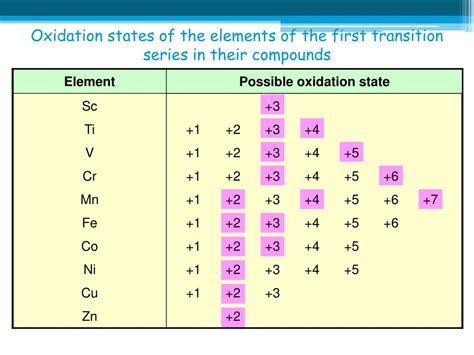 Sc Oxidation State