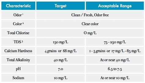scaa standard water for brewing specialty coffee