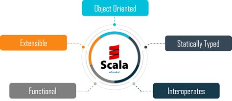 scala 2 10 language features of biography
