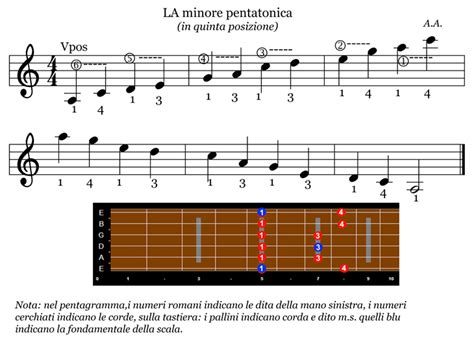 Full Download Scala Pentatonica Di La Minore Esercitarsi In Quinta 