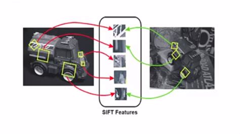 Scale Invariant Feature Transform