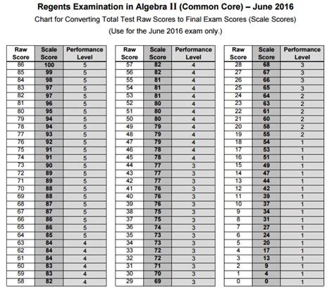 scaled score june 2014 alg