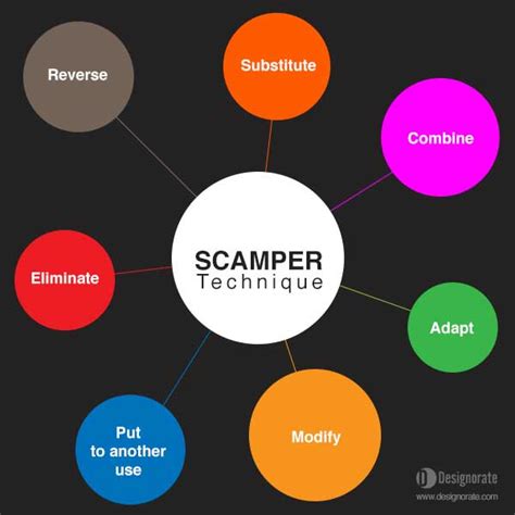 Scamper Full Form