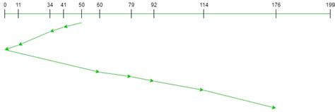 Scan Disk Scheduling Algorithm