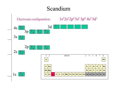 Scandium Electron Configuration