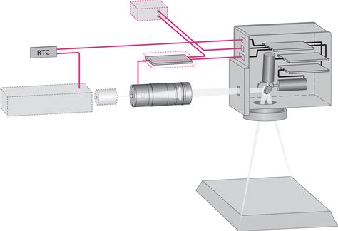 Scanlab Rtc3 Installation Manual