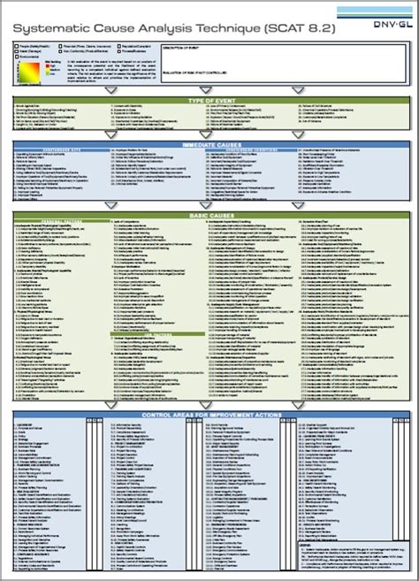 Scat Chart Systematic Cause Analysis Technique Scat Chart
