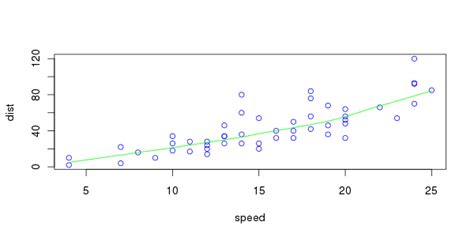 scatter.smooth function - RDocumentation