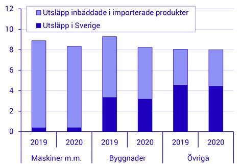 scb bygginvesteringar