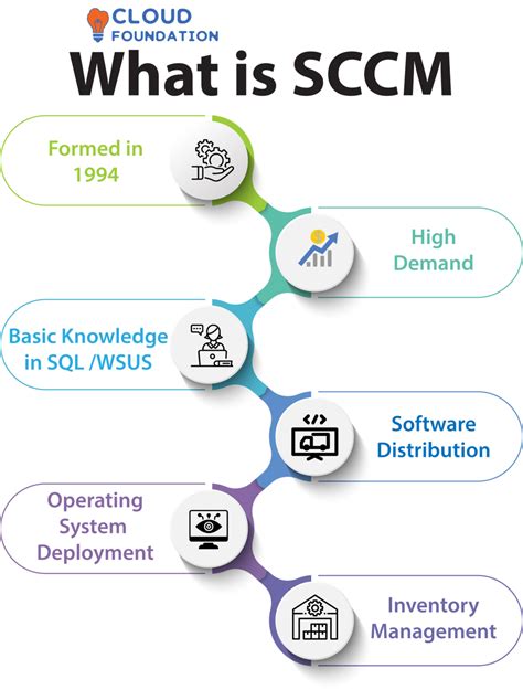 Sccm For Dummies