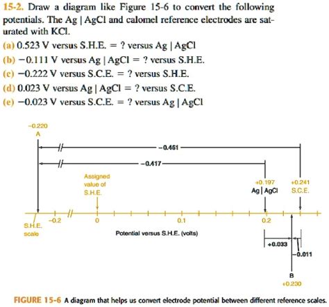Sce Potential