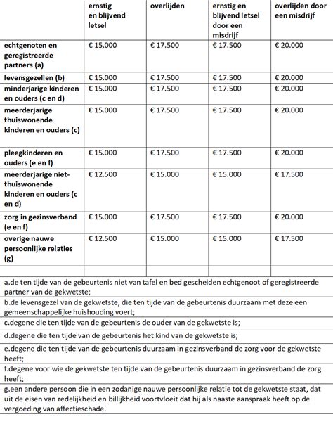 schadevergoeding invaliditeit