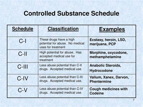 Schedule Of Drugs Chart