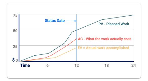 Schedule Performance Index