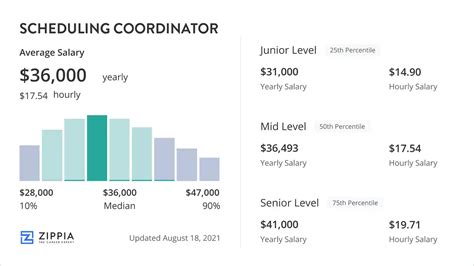 Scheduling Coordinator Salary