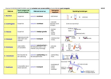 scheidingsmethoden scheikunde