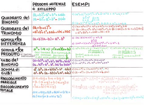 Schema Prodotti Notevoli