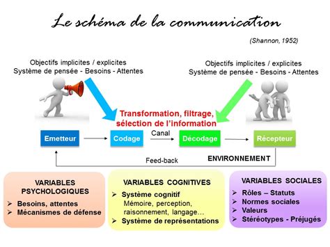 Schéma De La Communication