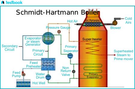 Schmidt Hartmann Boiler