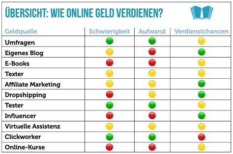 Schnell Geld Machen