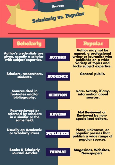 scholarly resources and popular resources