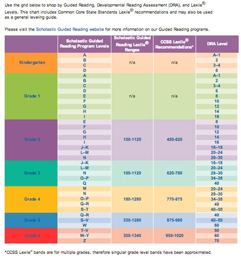 Download Scholastic Guided Reading Level Chart 