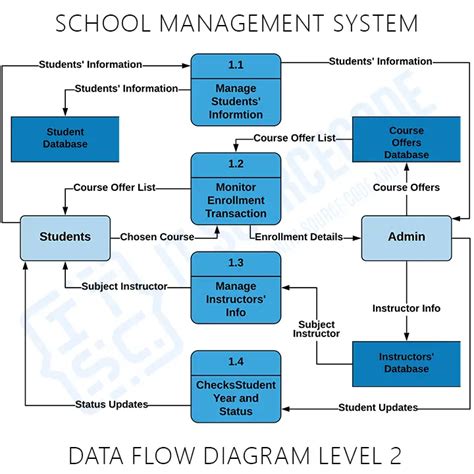 school management system with dfd and erd